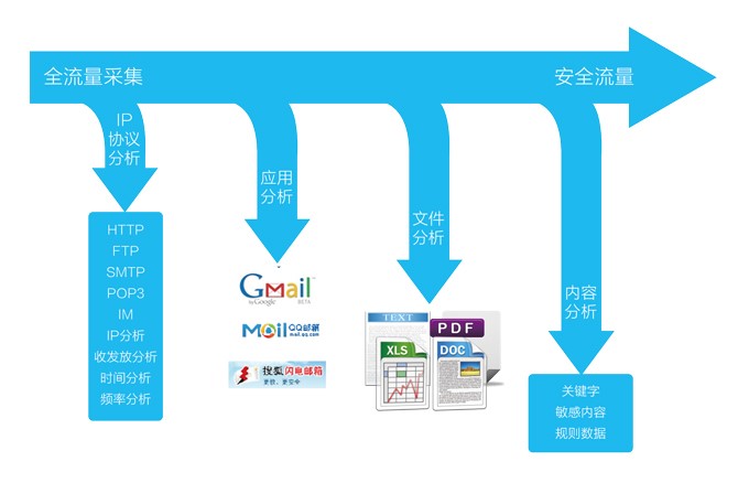 数据泄露防护-数据泄露防护系统-dlp数据泄露防护