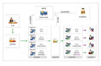 疫情远程办公，企业如何做好数据安全保证企业文档不被泄密？