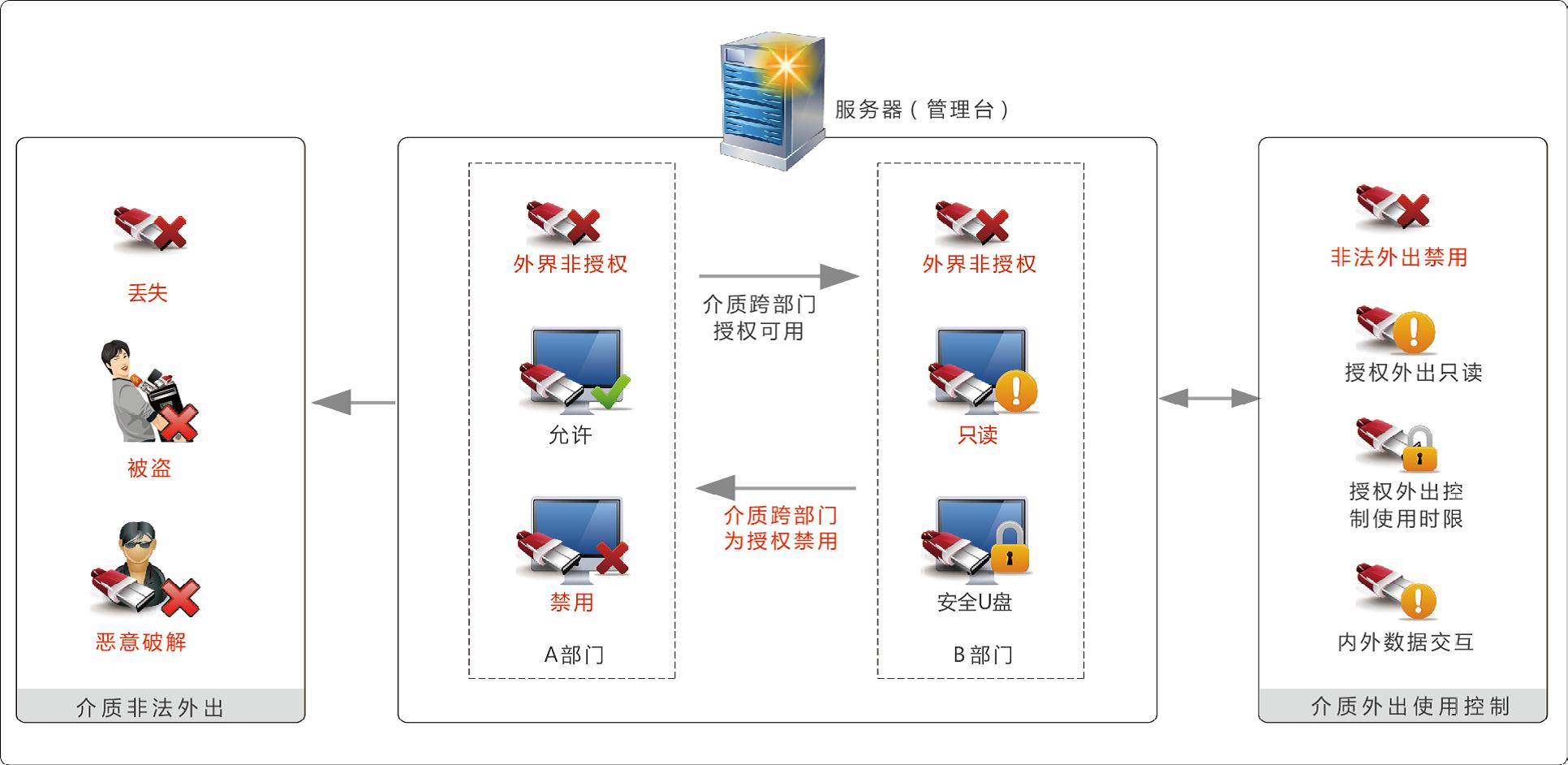 数据防泄漏DLP