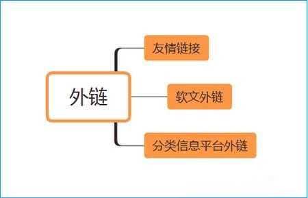 网站SEO反链优化，如何建立高质量的反链呢？