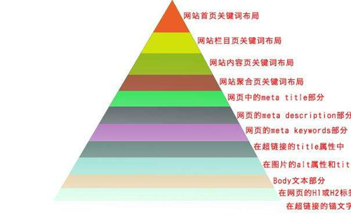 网站SEO关键词布局首页栏目页内容页方法
