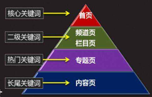 网站SEO关键词布局首页栏目页内容页方法