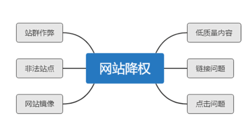 网站SEO恢复网站降权的七个方法