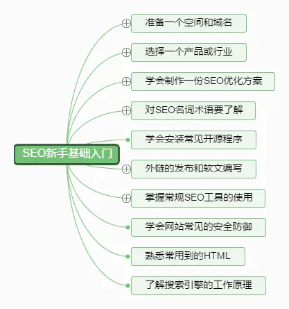 7张图掌握SEO新手建站基础入门教程学习