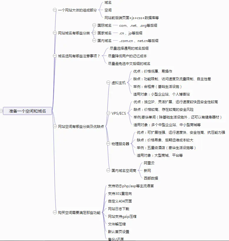 准备一个空间和域名