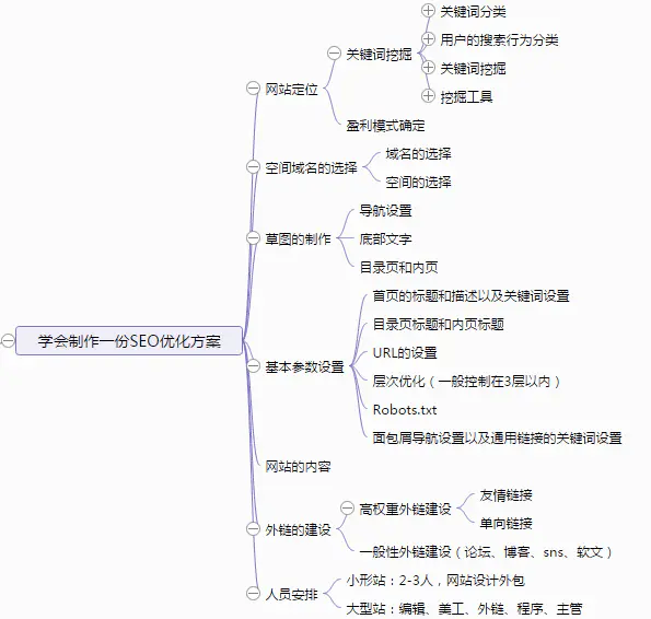 学会制作一份SEO优化方案