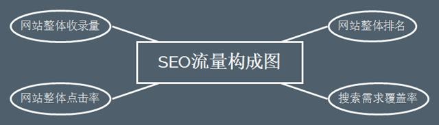网站SEO搜索流量提升的4个关键点
