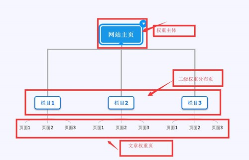 网站SEO排名优化策略如何做网站首页集权？