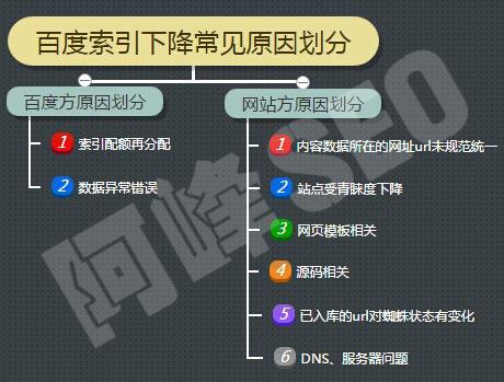 网站首页掉索引，应该如何恢复排名