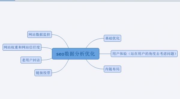 网站建设SEO必须掌握的10个基础知识