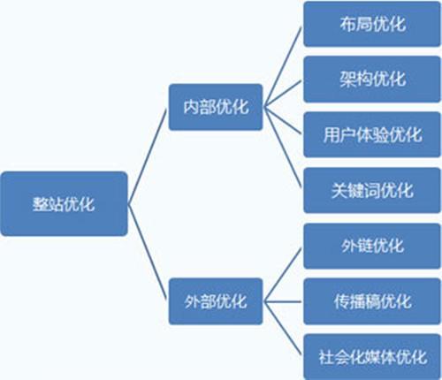 网站建设SEO排名最新优化的基本流程