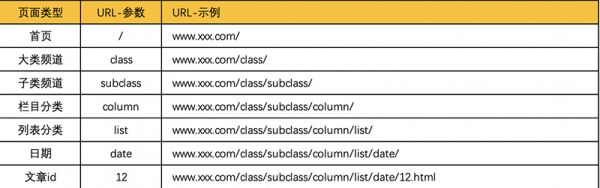 第四、网站URL在实战中的规划