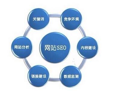 怎么优化自己网站的关键词