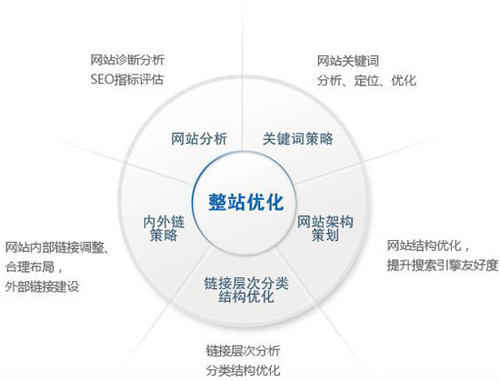 网站代码怎么优化,网站关键词seo具体怎么做