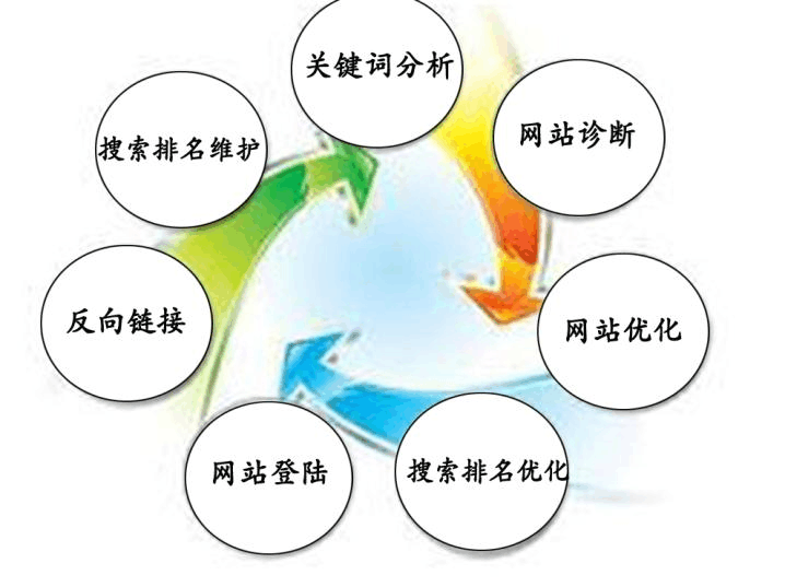 seo技术要学什么才能入门