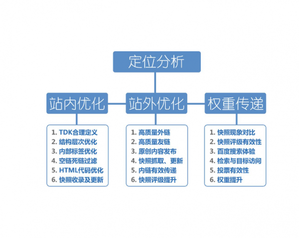 seo的五个步骤（1）：分析网站优化元素是否到位