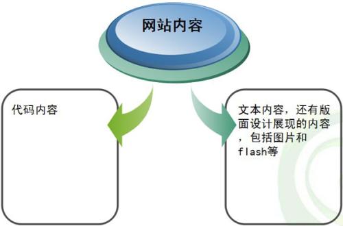 seo的五个步骤（2）：内容建设