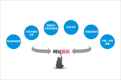 具有怎么操作才能达到优化网站最快的目的