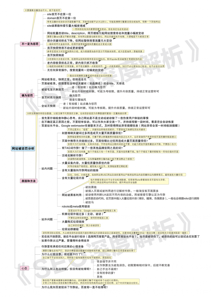 SEO优化中网站被K的症状与表现,网站被K后恢复方法操作