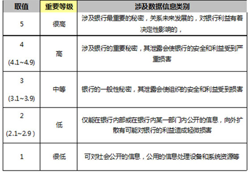 最低等级