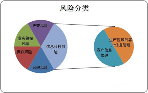 客户信息管理