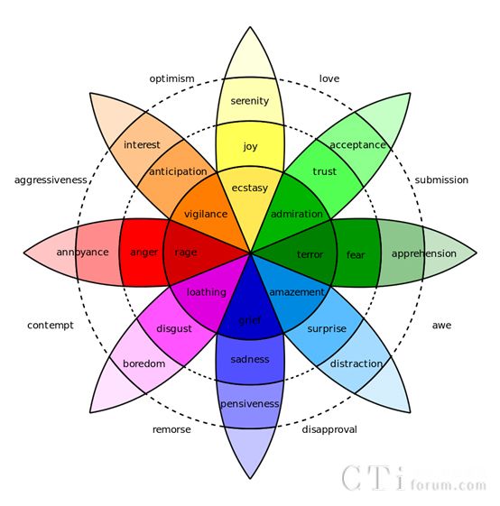 普鲁契克（Plutchik）情绪轮