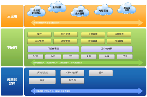 UCC-云呼叫中心系统的体系架构