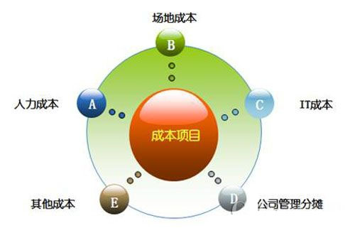 呼叫中心成本项目分析