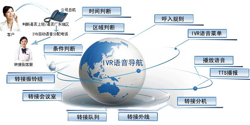 ivr应用图示