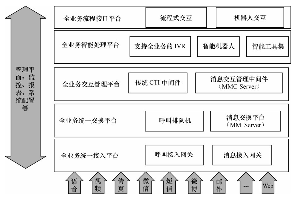 第四代呼叫中心