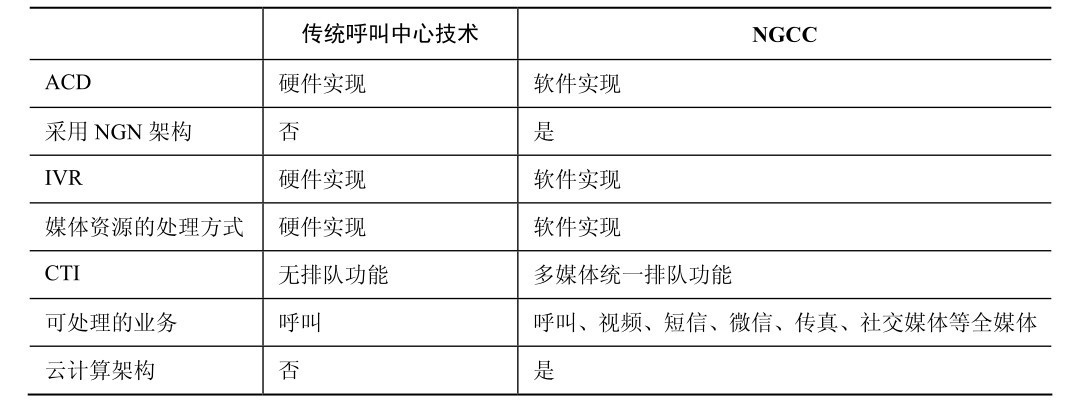 呼叫中心的发展历史及新趋势(图9) 传统呼叫中心技术与NGCC的对比见表