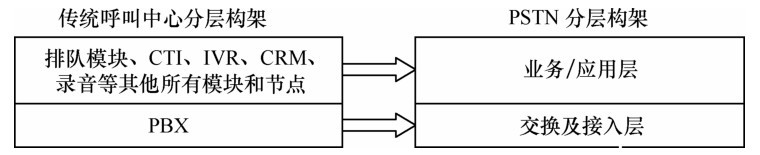 传统呼叫中心与PSTN网络分层的对应关系