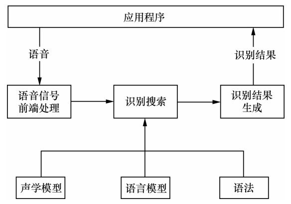 ASR引擎的工作流程