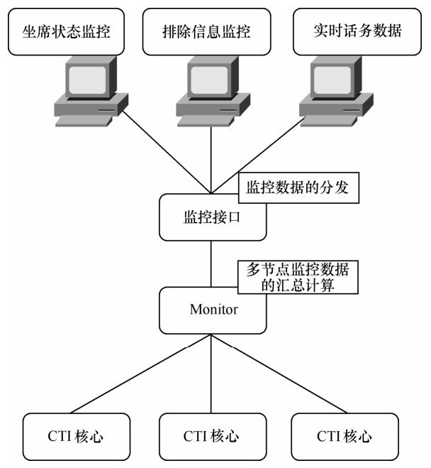CTI监控功能通过Monitor监控模块实现