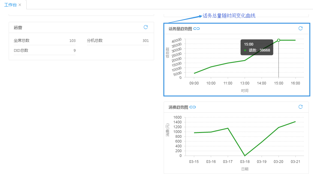 话务量趋势图