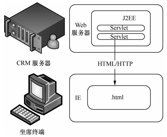 呼叫系统的开放的对外接口(图2) 坐席和CRM的接口