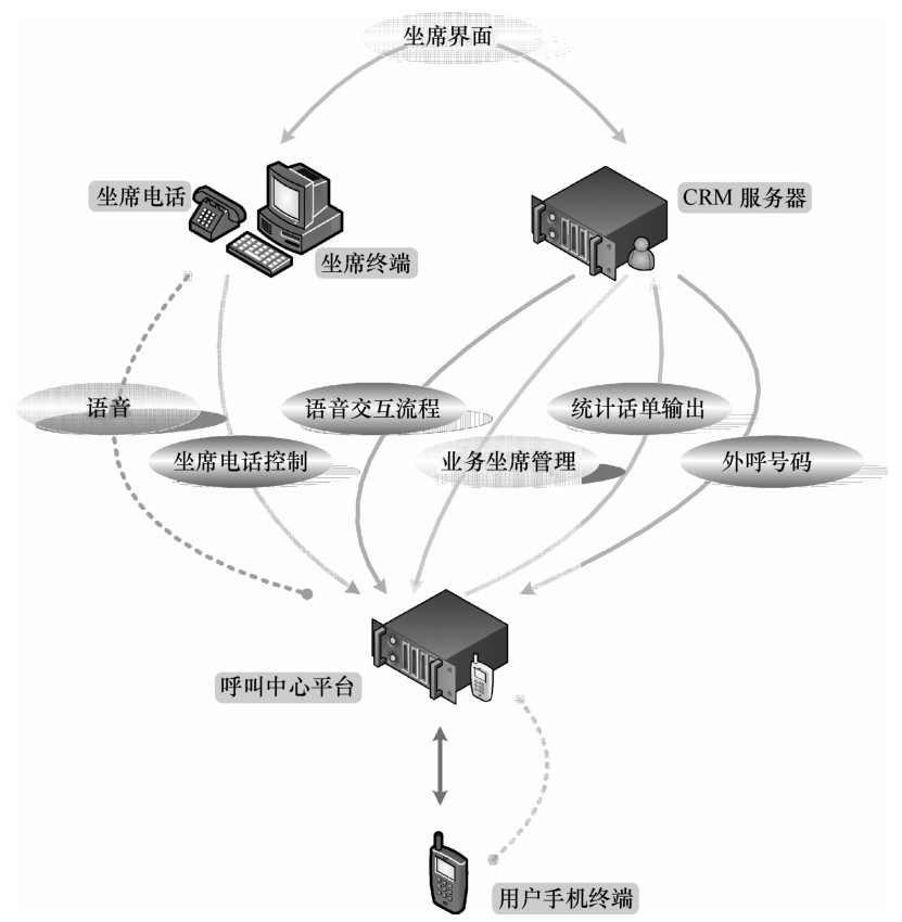 呼叫系统的开放的对外接口(图1) 呼叫中心内部的功能接口