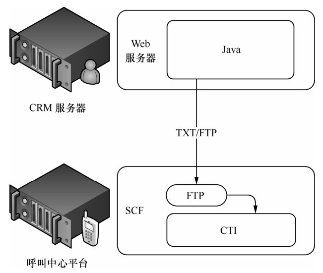 外呼业务接口