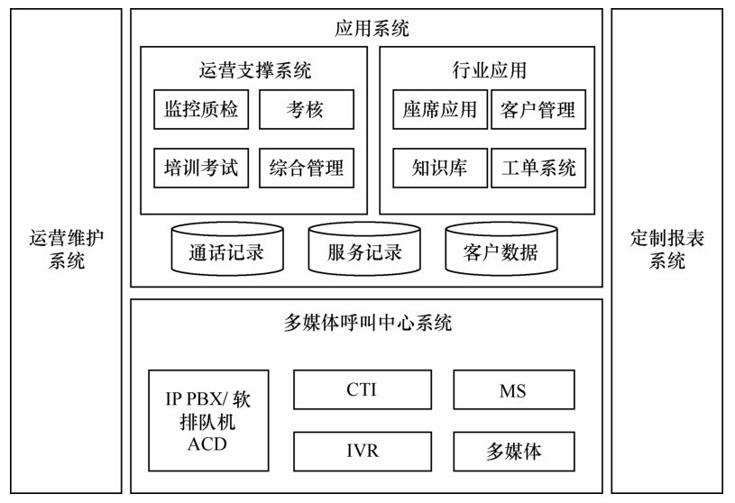 呼叫系统CRM的系统构架