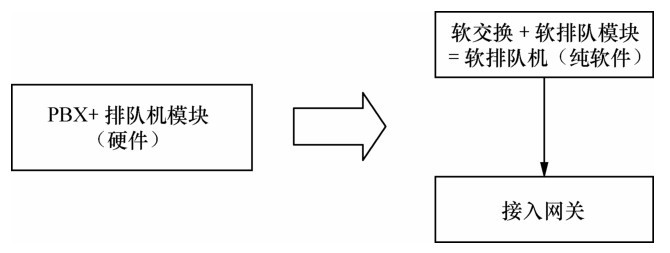 传统排队机与NGCC中排队机的比较