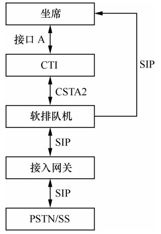 软排队机与CTI、坐席、接入网关之间的接口