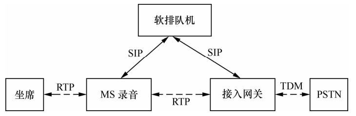 基于控制与接入分离原理的呼叫中心构架(图1) 基于媒体服务器原理的呼叫中心构架