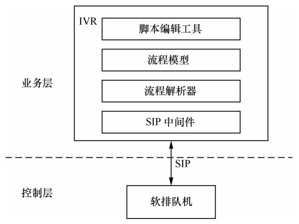 IVR的构架和原理