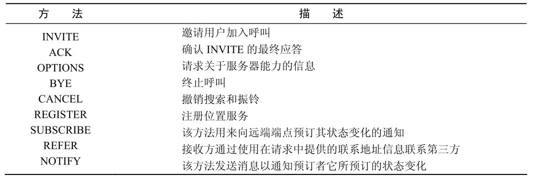 SIP请求消息方法