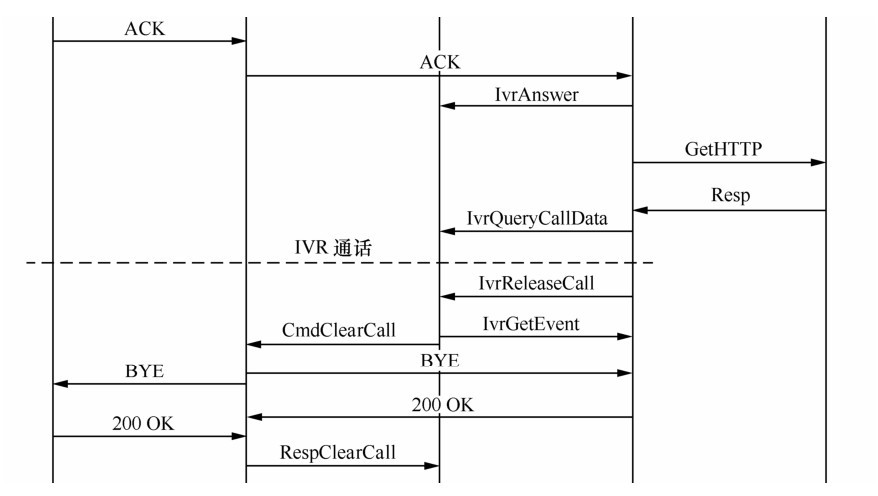 呼入到IVR的流程