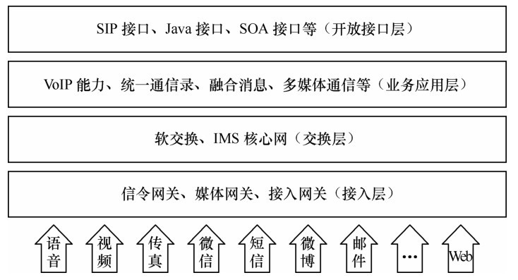 将统一通信技术应用到呼叫中心(图1) 统一通信构架