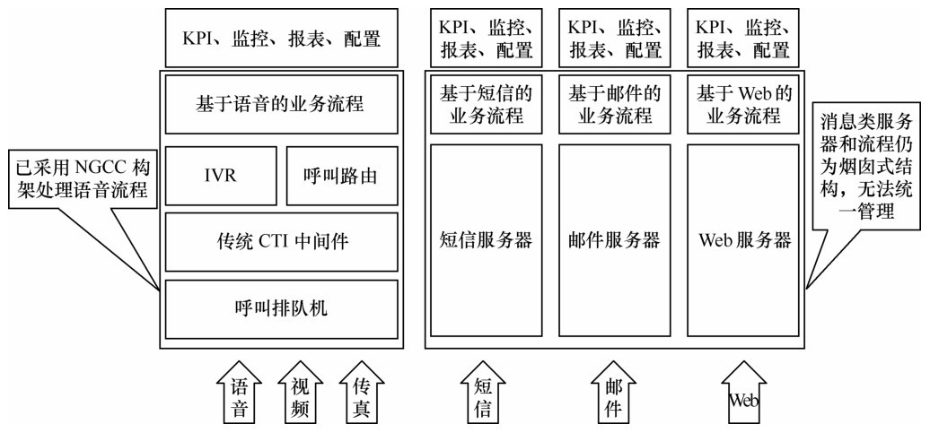 传统NGCC纵向分层的网络结构