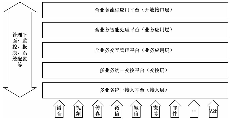 基于统一通信原理的横向分层结构