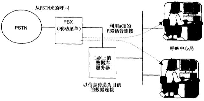 现代呼叫中心(图1) 现代呼叫中心(图1)
