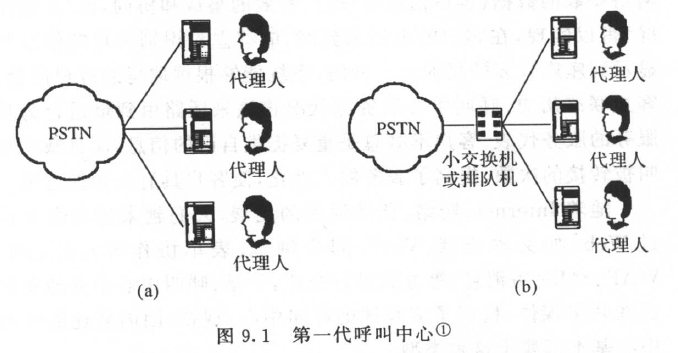 第一代呼叫中心